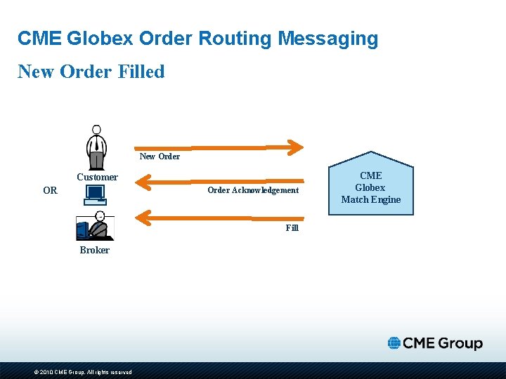 CME Globex Order Routing Messaging New Order Filled New Order Customer OR Order Acknowledgement