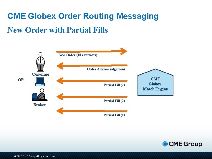 CME Globex Order Routing Messaging New Order with Partial Fills New Order (10 contracts)