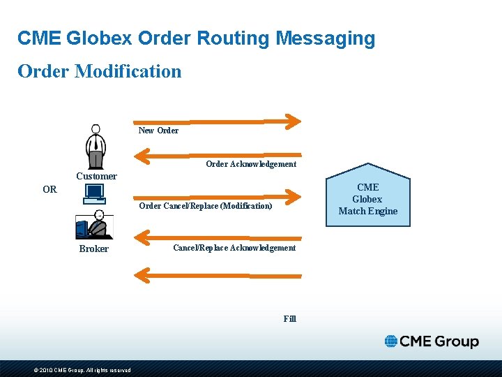 CME Globex Order Routing Messaging Order Modification New Order Acknowledgement Customer CME Globex Match