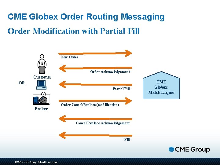 CME Globex Order Routing Messaging Order Modification with Partial Fill New Order Acknowledgement Customer