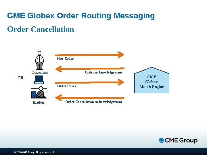 CME Globex Order Routing Messaging Order Cancellation New Order Customer Order Acknowledgement OR Order