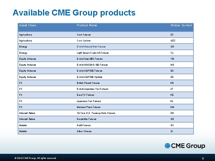 Available CME Group products Asset Class Product Name Globex Symbol Agriculture Corn Futures ZC