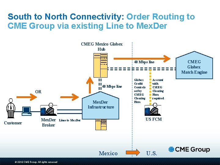 South to North Connectivity: Order Routing to CME Group via existing Line to Mex.