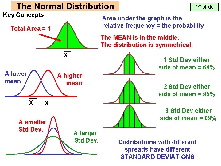The Normal Distribution Key Concepts 1 st slide Area under the graph is the
