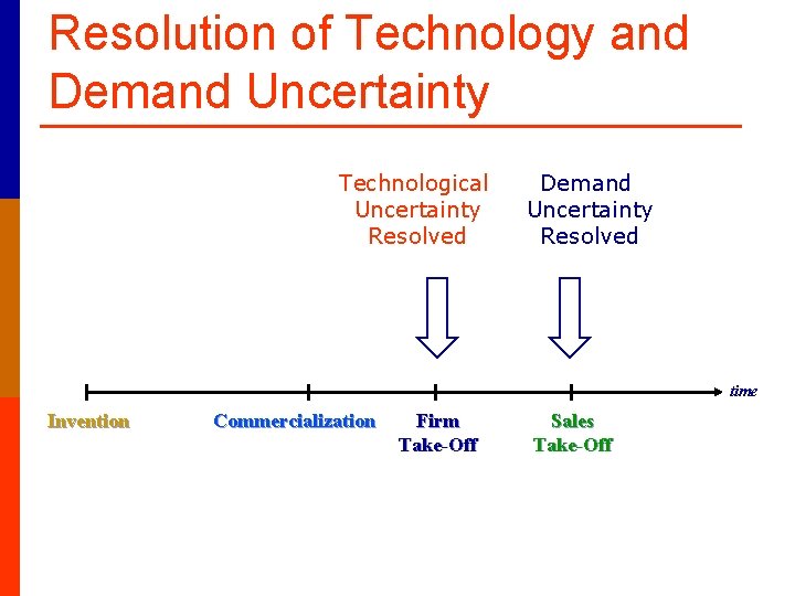 Resolution of Technology and Demand Uncertainty Technological Uncertainty Resolved Demand Uncertainty Resolved time Invention