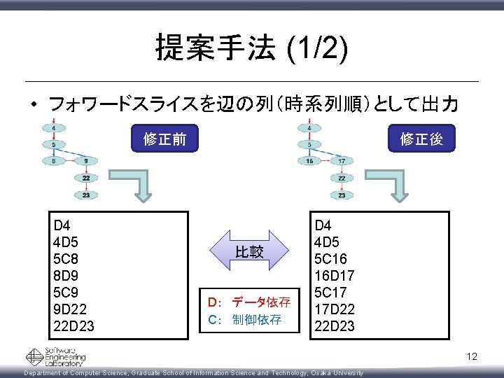 提案手法 (1/2) • フォワードスライスを辺の列（時系列順）として出力 修正前 D 4 4 D 5 5 C 8 8