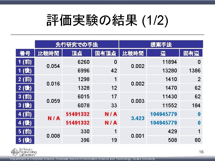 評価実験の結果 (1/2) 先行研究での手法 番号 1 (前) 1 (後) 2 (前) 2 (後) 3 (前)