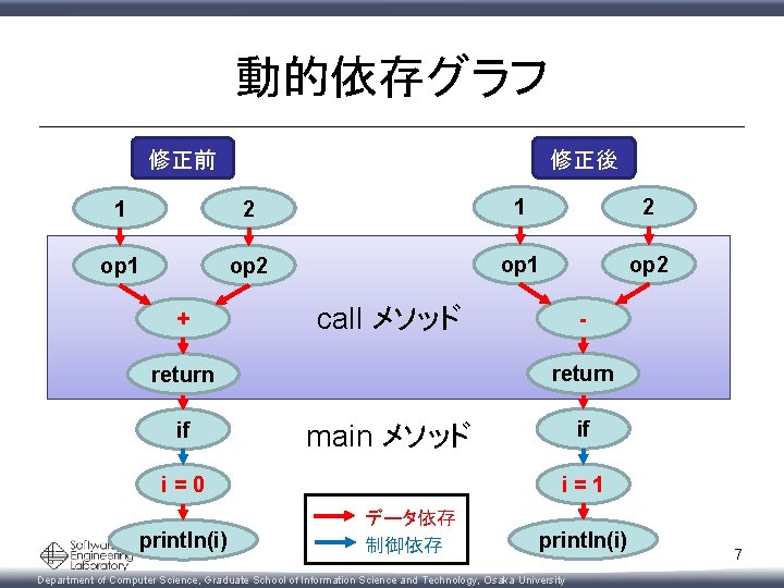 動的依存グラフ 修正後 修正前 1 2 op 1 op 2 + call メソッド return if