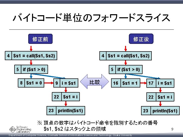 バイトコード単位のフォワードスライス 修正後 修正前 4 $s 1 = call($s 1, $s 2) 5 if ($s