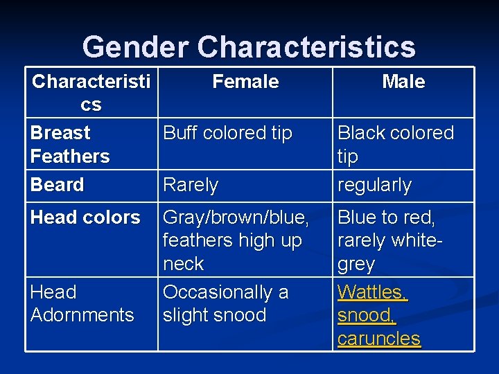 Gender Characteristics Characteristi Female cs Breast Buff colored tip Feathers Beard Rarely Head colors