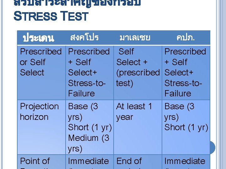 สรปสาระสำคญของกรอบ STRESS TEST ประเดน สงคโปร มาเลเซย Prescribed Self or Self + Self Select +