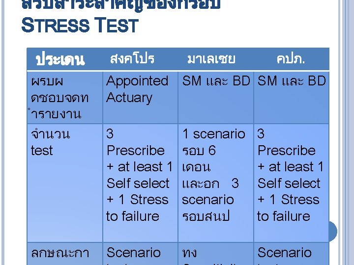 สรปสาระสำคญของกรอบ STRESS TEST ประเดน สงคโปร มาเลเซย คปภ. ผรบผ ดชอบจดท ำรายงาน จำนวน test Appointed SM