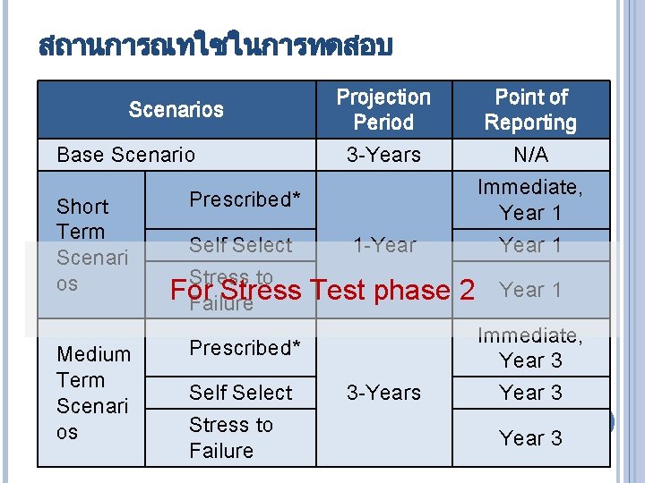 สถานการณทใชในการทดสอบ Scenarios Base Scenario Short Term Scenari os Medium Term Scenari os Projection Period