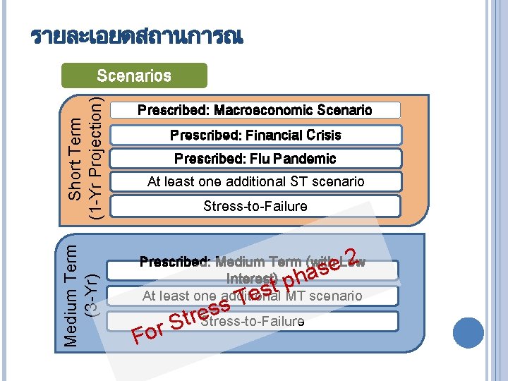รายละเอยดสถานการณ Medium Term (3 -Yr) Short Term (1 -Yr Projection) Scenarios Prescribed: Macroeconomic Scenario