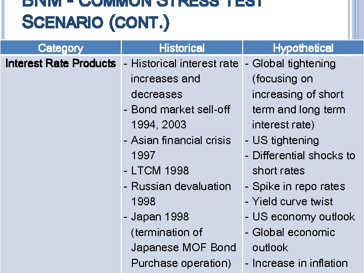 BNM - COMMON STRESS TEST SCENARIO (CONT. ) Category Historical Interest Rate Products -