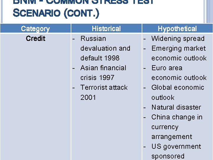 BNM - COMMON STRESS TEST SCENARIO (CONT. ) Category Credit Historical - Russian devaluation