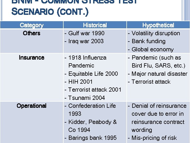BNM - COMMON STRESS TEST SCENARIO (CONT. ) Category Others Historical - Gulf war