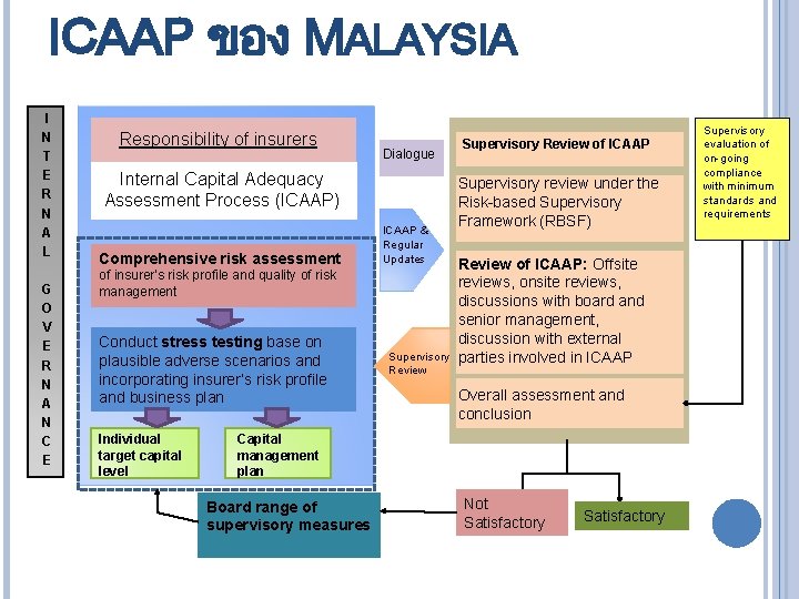 ICAAP ของ MALAYSIA I N T E R N A L G O V