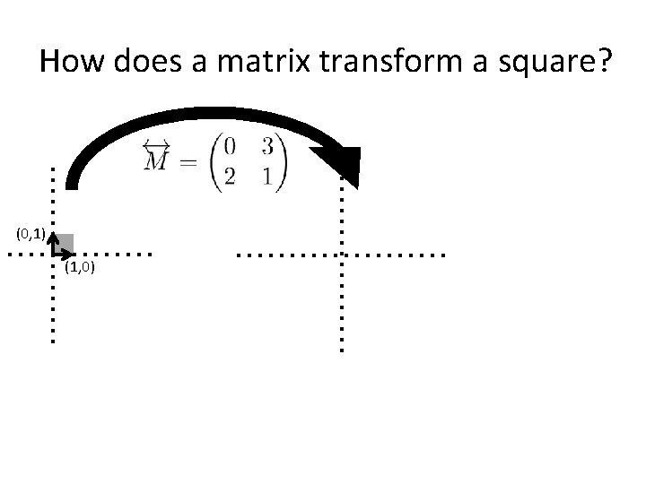 How does a matrix transform a square? (0, 1) (1, 0) 