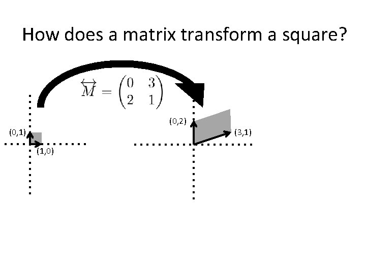 How does a matrix transform a square? (0, 2) (0, 1) (3, 1) (1,