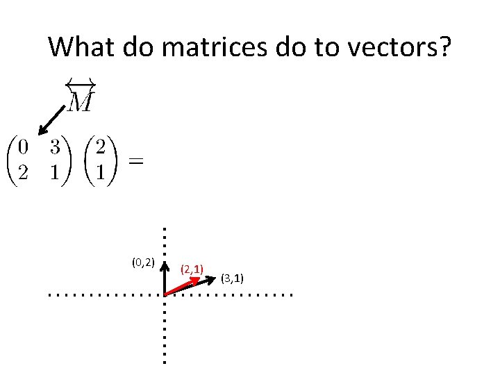 What do matrices do to vectors? (0, 2) (2, 1) (3, 1) 