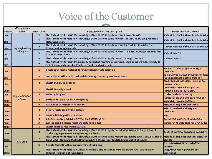 Voice of the Customer Need # CN 1 CN 2 CN 3 CN 4