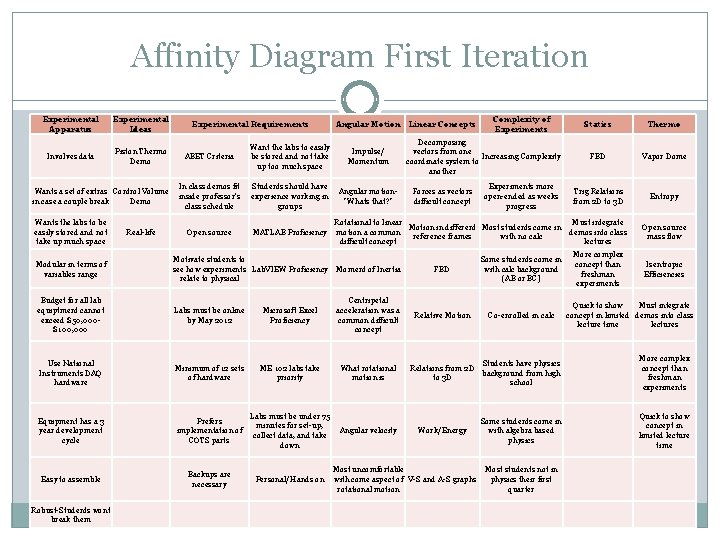 Affinity Diagram First Iteration Experimental Apparatus Experimental Ideas Involves data Piston Thermo Demo Experimental
