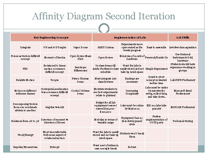 Affinity Diagram Second Iteration Key Engineering Concepts Implementation of Labs Integrals V-S and A-S