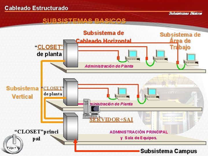 Cableado Estructurado Subsistemas Básicos SUBSISTEMAS BASICOS “CLOSET” de planta Subsistema de Cableado Horizontal Subsistema