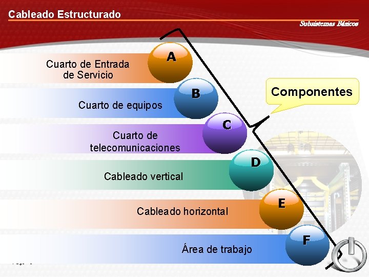 Cableado Estructurado Subsistemas Básicos A Cuarto de Entrada de Servicio Componentes B Cuarto de