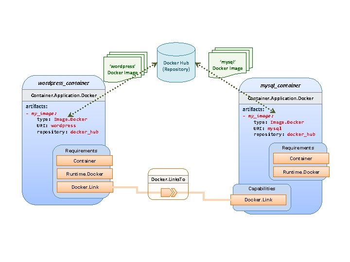 ‘wordpress’ Docker Image Docker Hub (Repository) wordpress_container ‘mysql’ Docker Image mysql_container Container. Application. Docker
