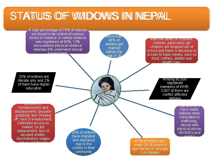  STATUS OF WIDOWS IN NEPAL A high percentage of 78% of widows are