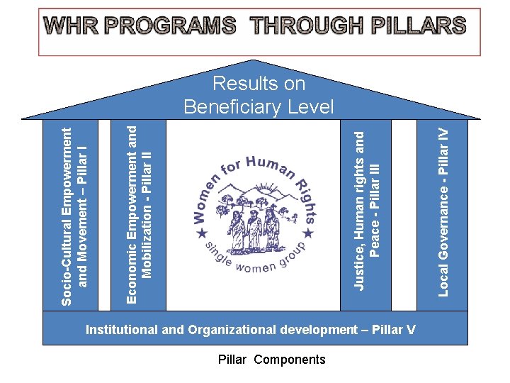 Institutional and Organizational development – Pillar V Pillar Components Local Governance - Pillar IV
