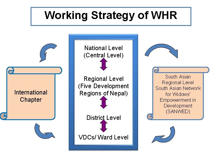 Working Strategy of WHR National Level (Central Level) International Chapter Regional Level (Five Development