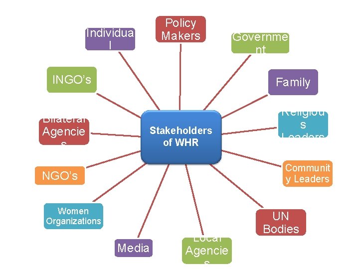 Policy Makers Individua l INGO’s Bilateral Agencie s Governme nt Family Stakeholders of WHR