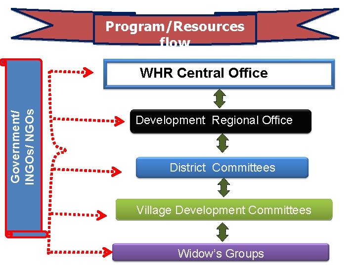 Program/Resources flow Government/ INGOs/ NGOs WHR Central Office Development Regional Office District Committees Village