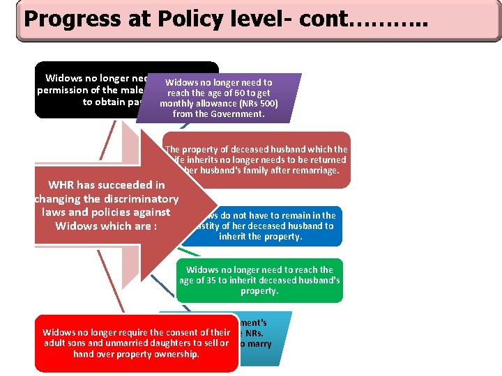 Progress at Policy level- cont………. . Widows no longer need to. Widows take the