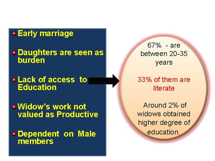 Early marriage Daughters are seen as burden 67% - are between 20 -35 years