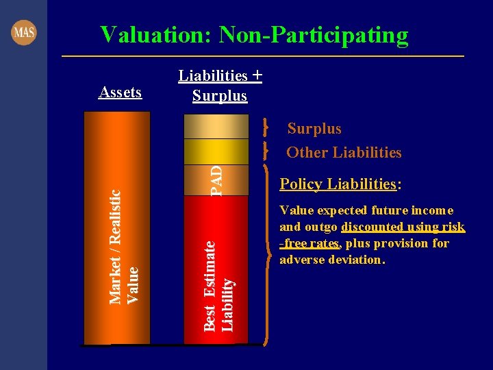 Valuation: Non-Participating Assets Liabilities + Surplus PAD Best Estimate Liability Market / Realistic Value
