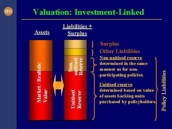 Valuation: Investment-Linked Assets Liabilities + Surplus Non-unitised reserve determined in the same manner as