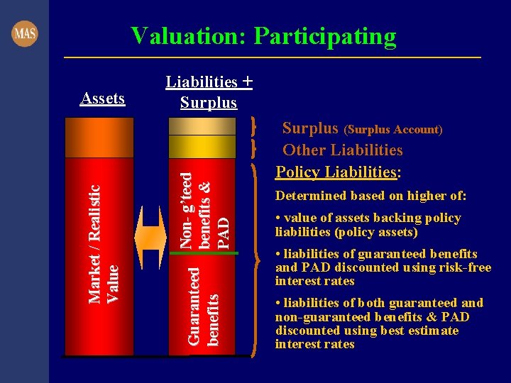 Valuation: Participating Non- g’teed benefits & PAD Guaranteed benefits Market / Realistic Value Assets