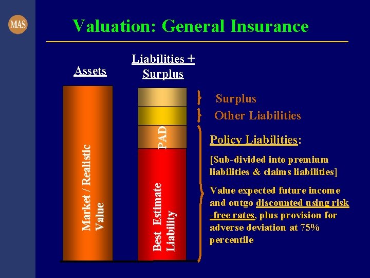 Valuation: General Insurance Assets Liabilities + Surplus PAD Policy Liabilities: [Sub-divided into premium liabilities