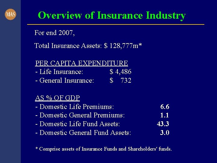 Overview of Insurance Industry For end 2007, Total Insurance Assets: $ 128, 777 m*