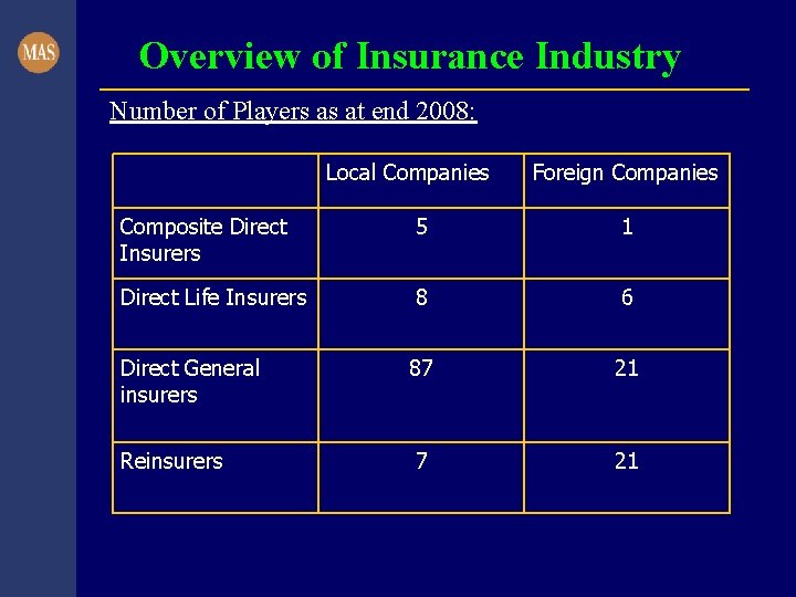 Overview of Insurance Industry Number of Players as at end 2008: Local Companies Foreign