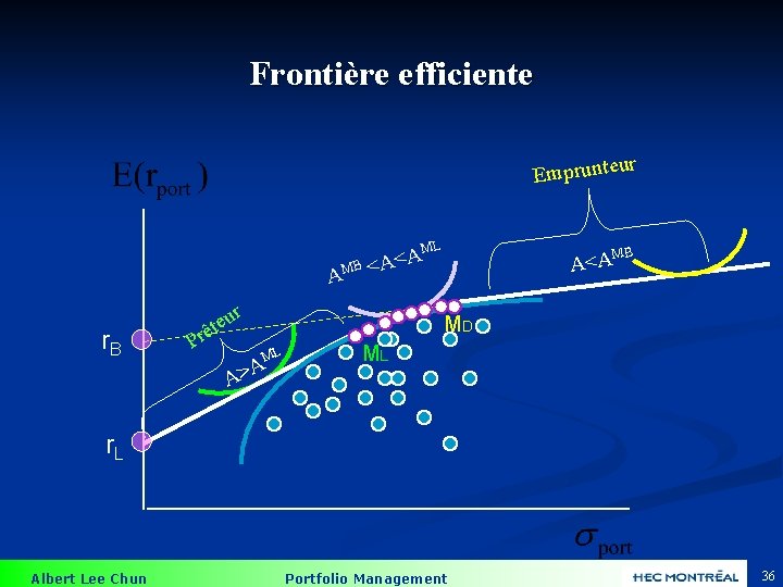 Frontière efficiente r Emprunteu M A < B A AM < r r. B