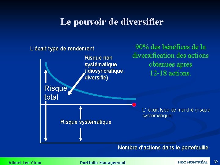 Le pouvoir de diversifier L’écart type de rendement Risque non systématique (idiosyncratique, diversifié) 90%