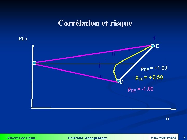 Corrélation et risque f E(r) E g h j i k ρDE = +1.