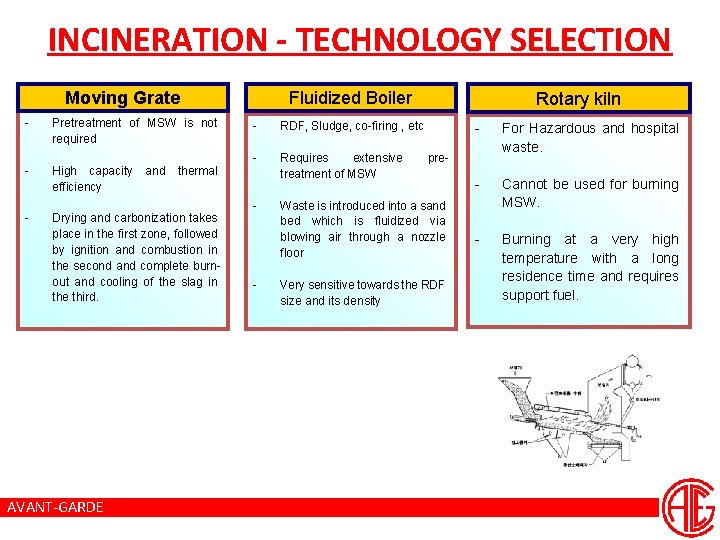 INCINERATION - TECHNOLOGY SELECTION Moving Grate - Pretreatment of MSW is not required -