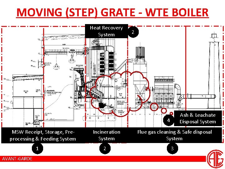 MOVING (STEP) GRATE - WTE BOILER Heat Recovery System 2 Ash & Leachate Disposal