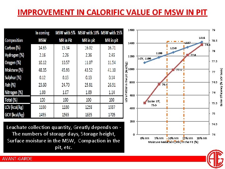 IMPROVEMENT IN CALORIFIC VALUE OF MSW IN PIT 1600 79 1416 1337 1400 1258